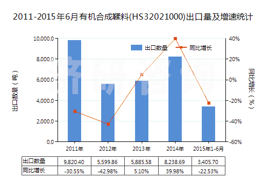 2011-2015年6月有機合成鞣料(HS32021000)出口量及增速統(tǒng)計